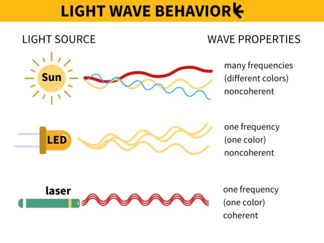 laser coherency diagram