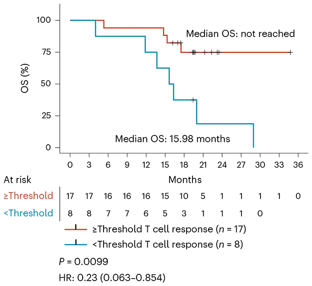 Cancer survival rates