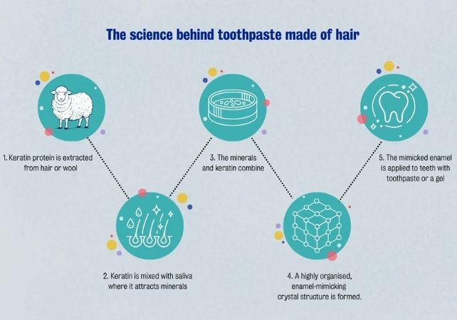 diagram of keratin toothpaste research