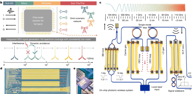 "Ultrabroadband" 6G Chip Clocks Speeds 10x Faster Than 5G