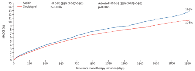 Aspirin Vs Clopidogrel
