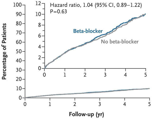 Beta-blocker chart