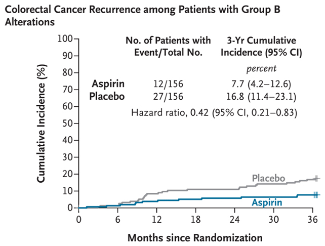 Cancer risk graph