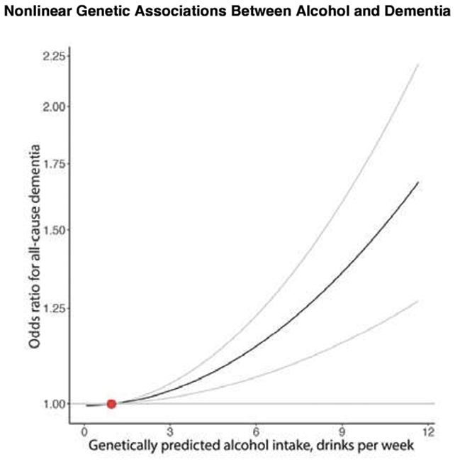 Genetic disposition to drinking chart
