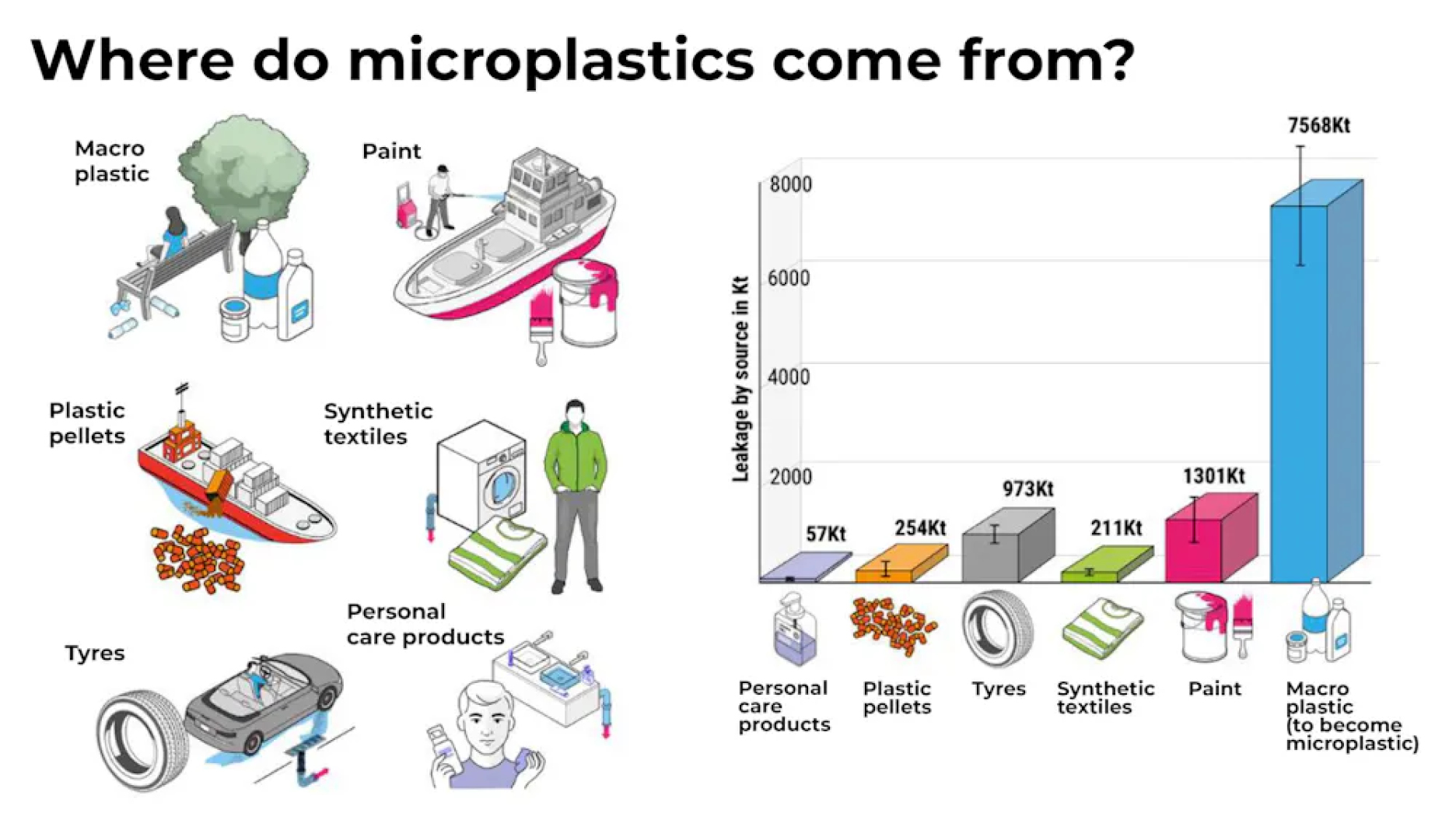 Diagram showing some of the different sources of microplastics including clothing, paint and tyres