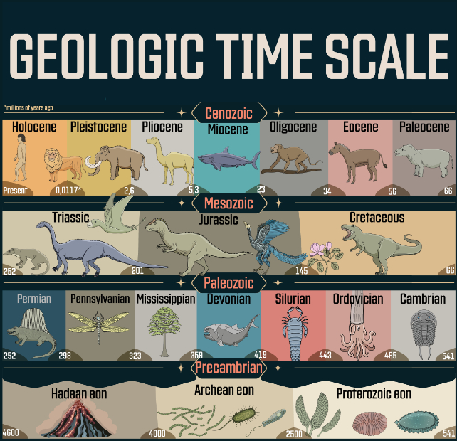 geologic time scale