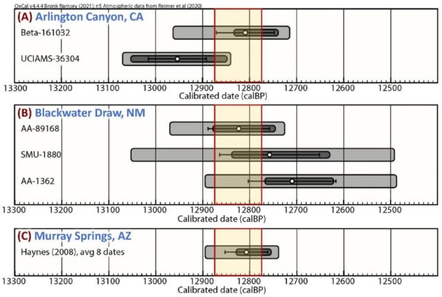 A figure depicting the calibrated ages of the YDB layer