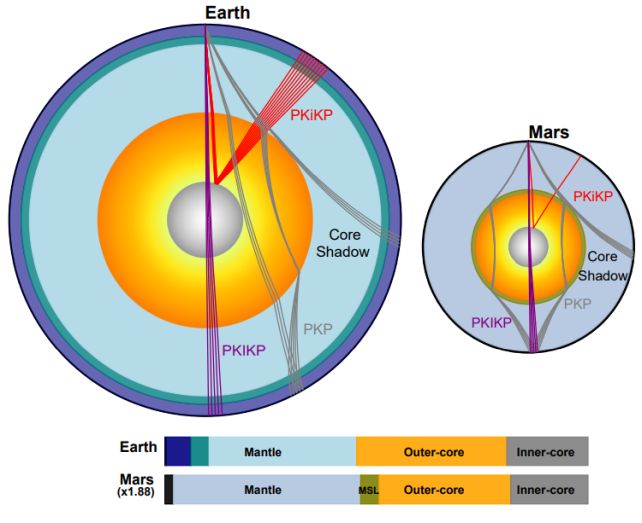 Mars Inner Core