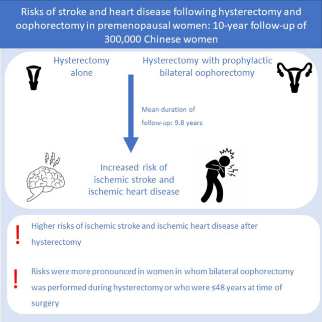 Ovary Removal Risks