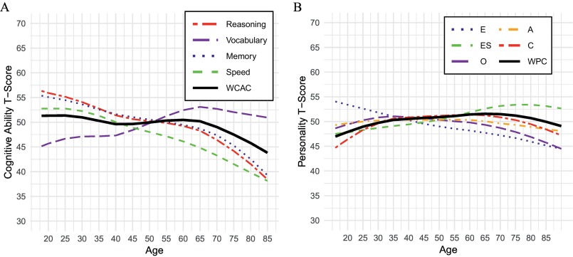 graph showing measures of cognitive function across age