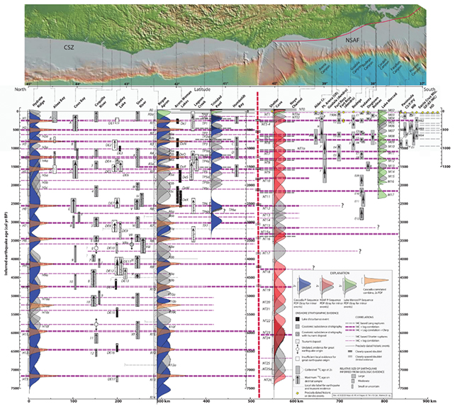 Combined earthquake events
