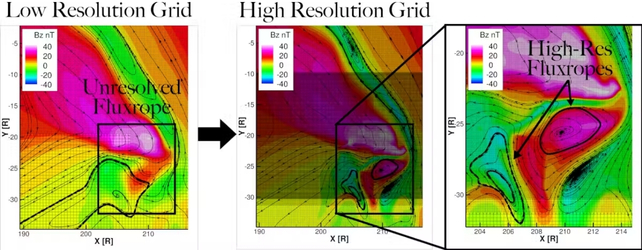 Diagrams showing flux states of sun tornadoes