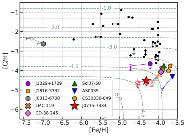 Astronomers Discovered The Most Pristine Star Yet, Closer Than Expected