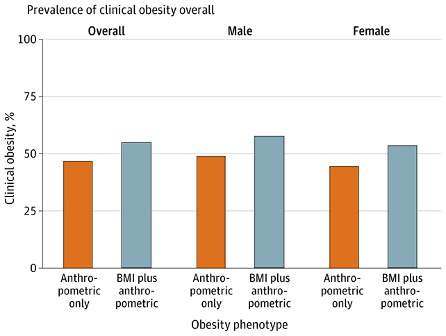 Obesity chart