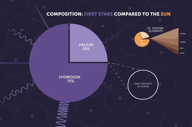 Pie charts showing the different elemental compositions between old and new stars
