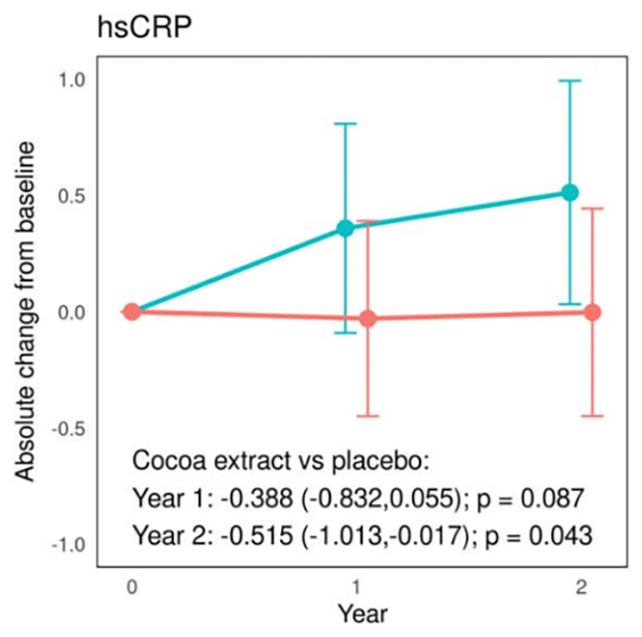 hsCRP chart