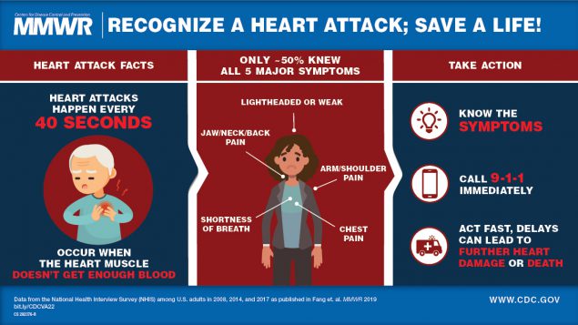 CDC Heart Attack