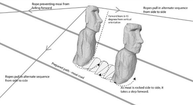 The Moai Statues