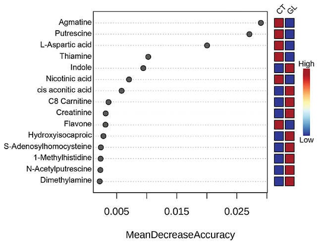 Chemical level chart