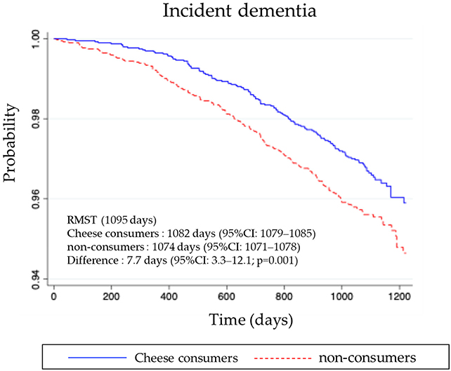 Dementia chart