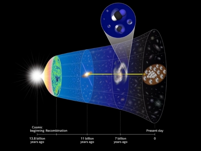 Diagram showing the history of the universe from the big bang to present day