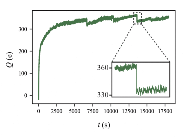 Graph showing charge of a particle steadily increasing then suddenly dropping.
