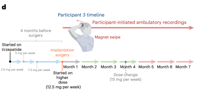 Tirzepatide Timeline