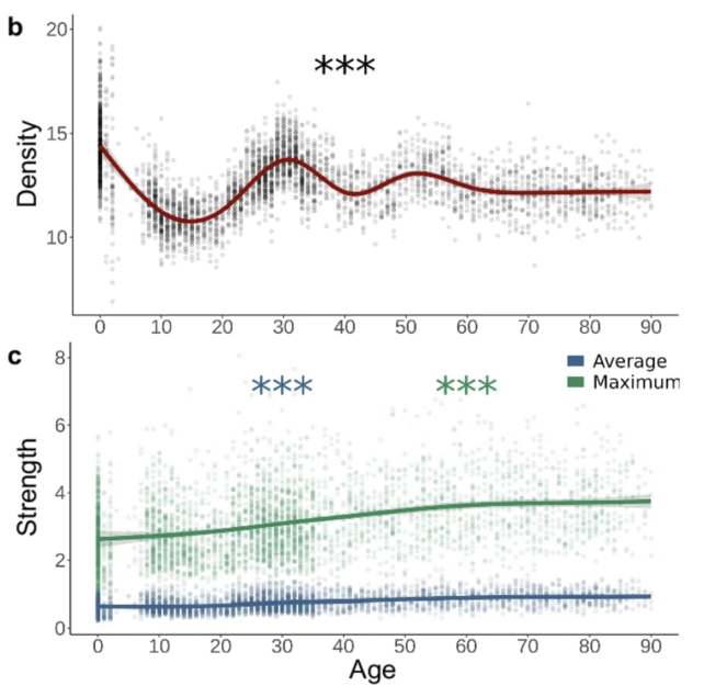 Your Brain Goes Through Four Major 'Turning Points' as It Ages