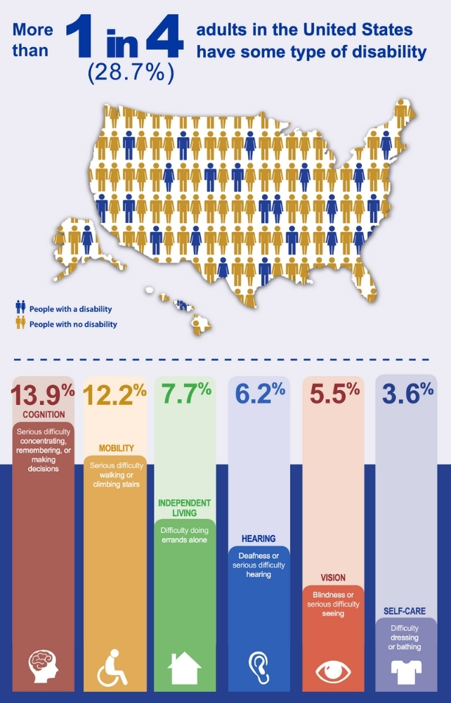 Infographic showing rates of multiple types of disability