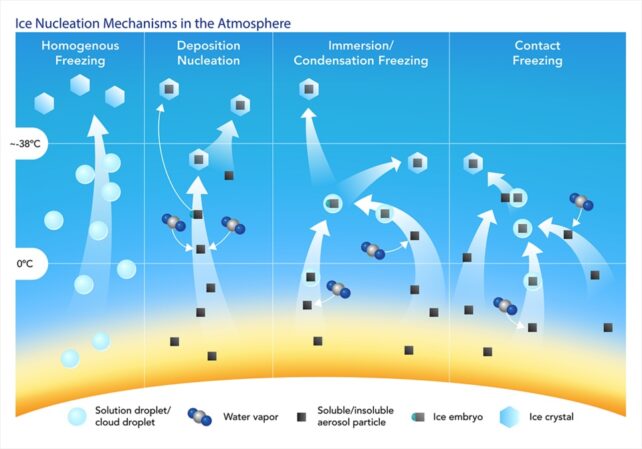 diagram shows how ice nucleation results in different kinds of atmospheric water