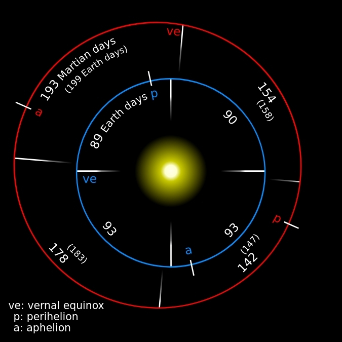 The orbits of Mars and Earth, with the seasons in red and blue