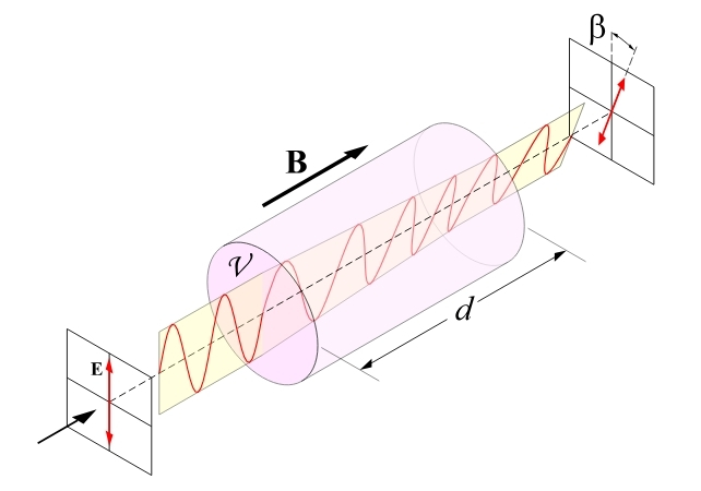 Faraday effect diagram