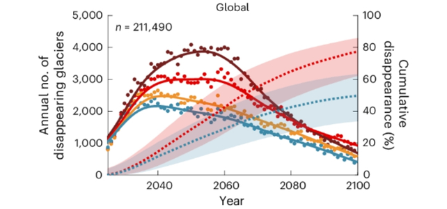 graph of lost glaciers
