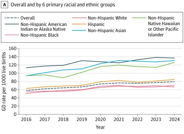 Line graph showing US Gestational Diabetes Rates per 1000 live births Overall, and by Primary Racial and Ethnic Groups, from 2016 to 2024. All lines show a steady increase from 2016-2024, but non-hispanic american indian and alaska native, non-hispanic native hawaiian or other pacific islander, and non-hispanic asian lines are much higher than others.