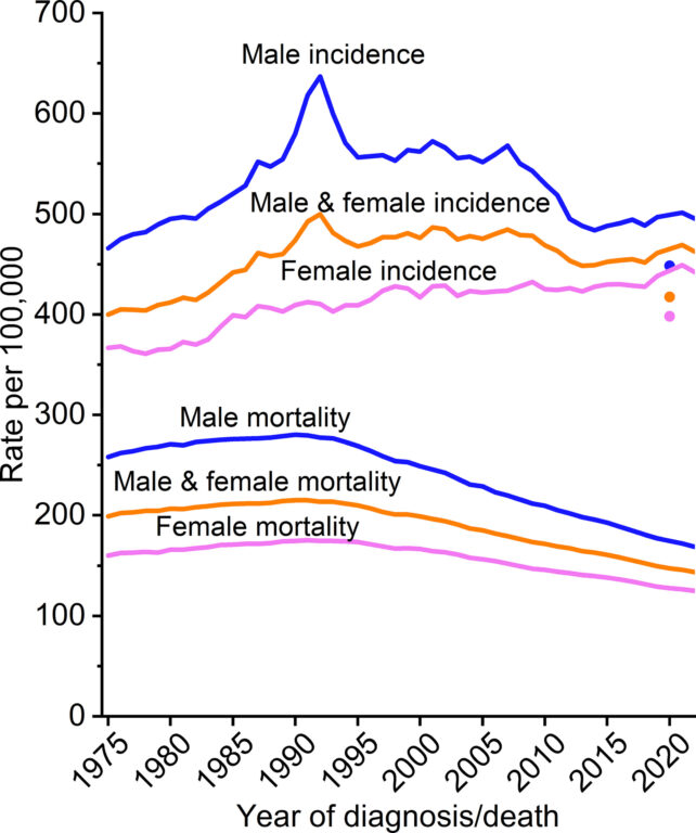A graph depicting cancer rates and deaths