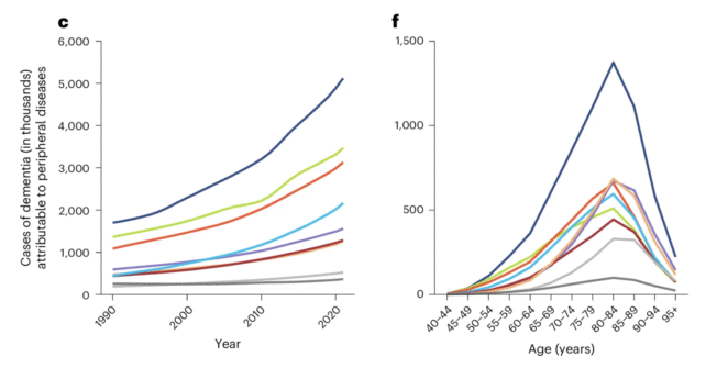 Peripheral Disease Dementia