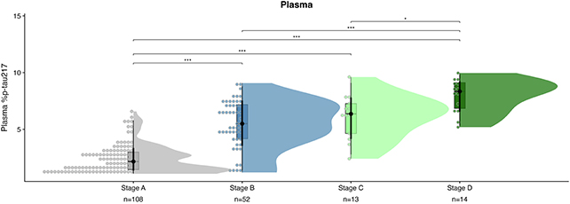 Levels of p-tau217