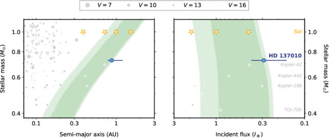 वैज्ञानिकों ने केवल 150 प्रकाश वर्ष दूर एक जमी हुई विचित्र पृथ्वी का खुलासा किया