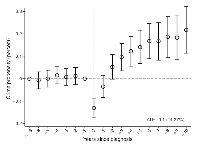 graph showing correlation between cancer diagnosis and criminal activity