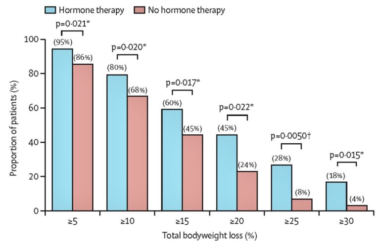 Unexpected Drug Combo May Supercharge Weight Loss in Older Women ...