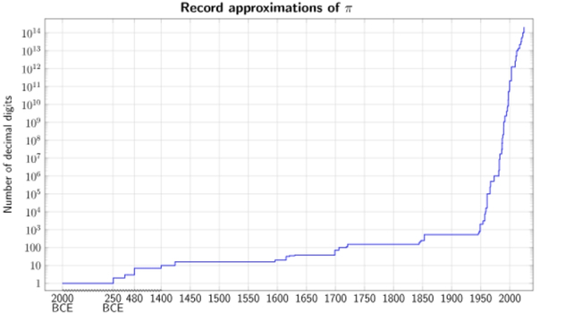 pi record graph