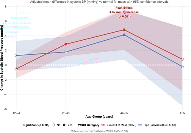 Blood pressure chart