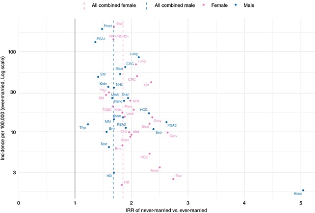 Графік раку