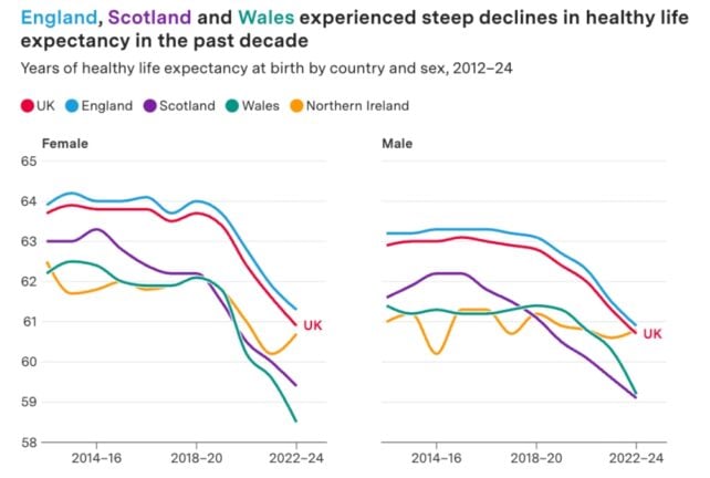 UK Healthy Life Expectancy Has Fallen by More Than 2 Years, Study Warns