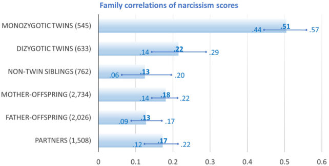 Graph showing how narcissism scores correlate for different comparative groups 