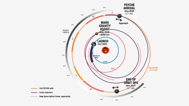 NASA's Psyche spacecraft takes a spiral path to the asteroid Psyche, as depicted in this graphic that shows the path from above the plane of the planets, labeled with key milestones of the prime mission.