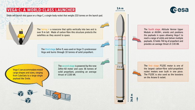 ESA infographic showing the Vega-C rocket that will launch the SMILE spacecraft, with labeled stages, dimensions, and cargo capacity details. Towards the right of the infographic is an artist impression of a Vega-C rocket. The five main parts of the rocket are indicated with different colours, with a pop-out box of the same colour explaining that part in more detail. At the top left of the graphic, we see the Smile spacecraft inside the Vega-C fairing