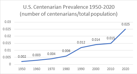 US Centenarians