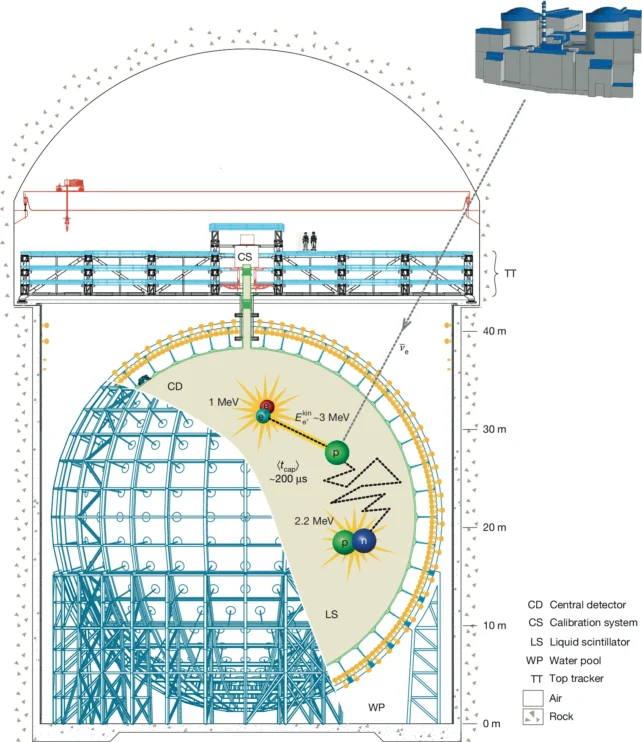 Technical diagram of the JUNO detector, showing the central detector, liquid scintillator, water pool, top tracker, calibration system, and an antineutrino interaction.