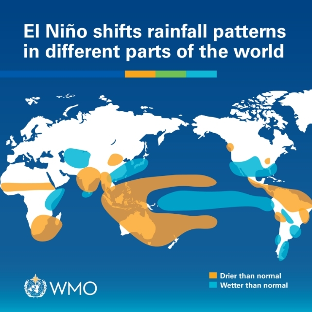 WMO world map showing how El Niño can shift rainfall patterns, with some regions becoming drier and others wetter than normal.